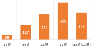 연도별 랜섬웨어 신고 건수