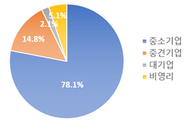 규모별 랜섬웨어 신고 비율