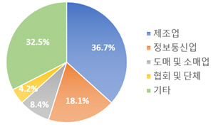 업종별 랜섬웨어 신고 비율