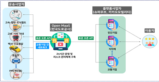 MaaS 개념도