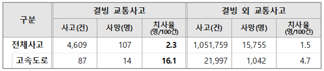 결빙 교통사고 통계