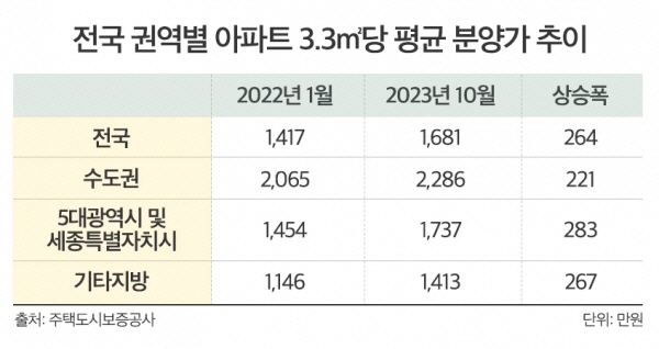 분양가