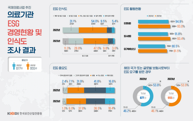 의료기관 ESG 경영현황 및 인식도 조사 결과 (1)