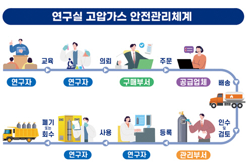 연구실 고압가스 안전관리체계