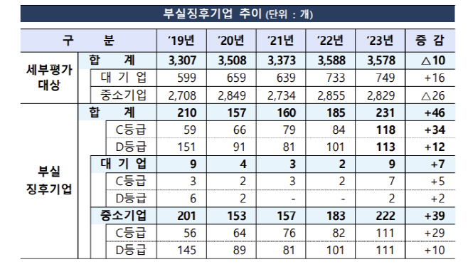 부실징후