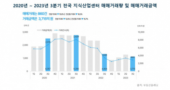 2020년~2023년 3분기 전국 지식산업센터 거래량 추이
