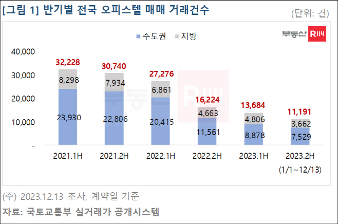 반기별 전국 오피스텔 매매 거래건수 추이