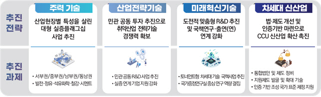 이산화탄소 포집·활용(CCU) 기술고도화 전략