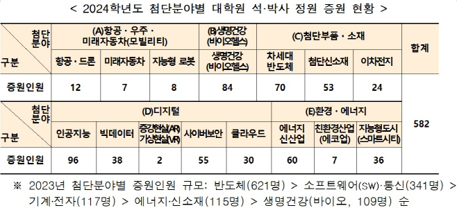 첨단분야