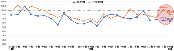 제조업·비제조업 BSI 추이