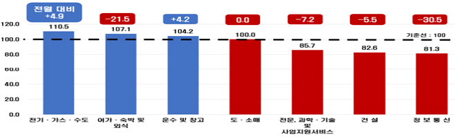비제조업 세부업종 1월 전망 BSI