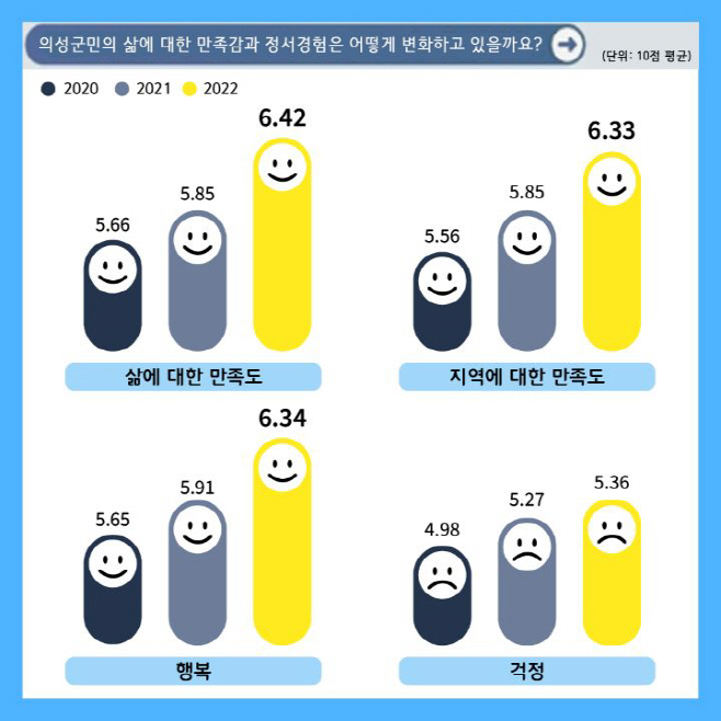 01의성군제공 삶에대한만족도