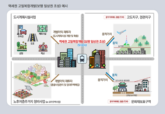 역세권 고밀복합개발 보행 일상권 조성 예시