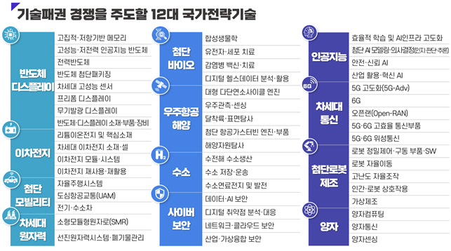 과기정통부 12대 국가전략기술·50개 세부 중점기술 목록