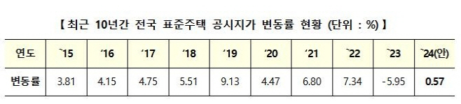 표준주택 공시지가 변동률 추이