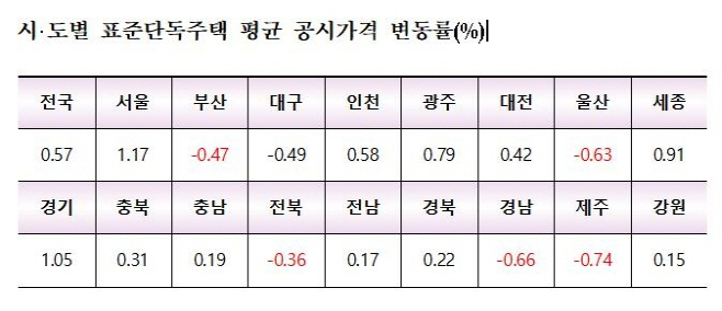 시도별 표준주택 공시가격 변동률 추이