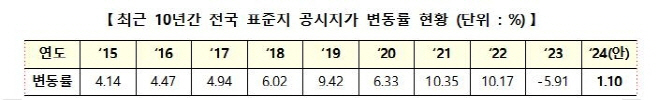 표준지 공시지가 변동률 추이