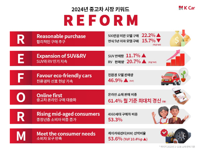 2024년 중고차 시장 키워드 ‘REFORM’