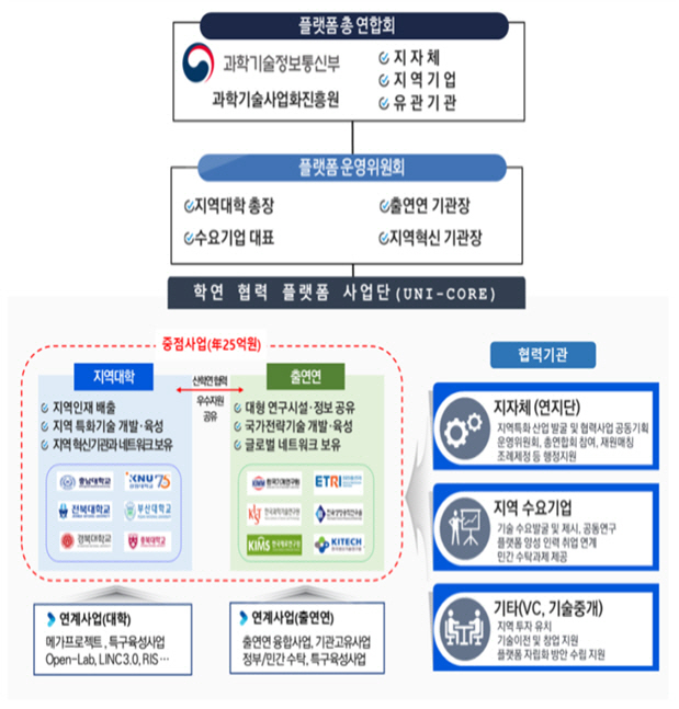 학연 협력 플래폼 구축 시범사업 플랫폼 운영체계(안
