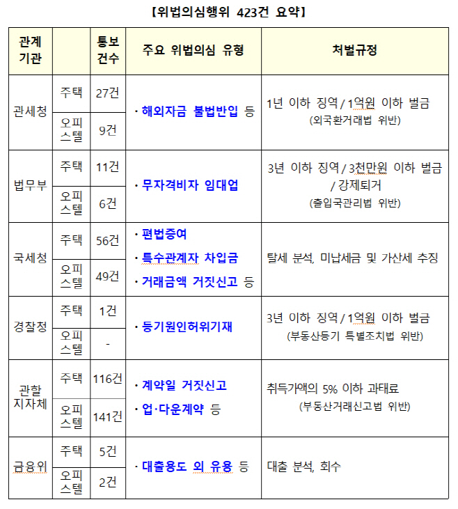 외국인 주택 위법의심거래 요약