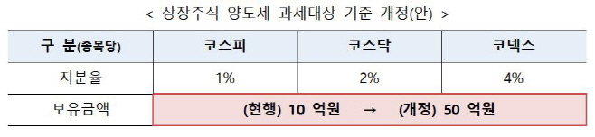 상장주식 양도세 과세대상