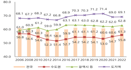 지역별 자가보유율 추이