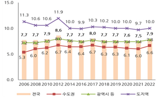 지역별 현재주택 평균거주기간