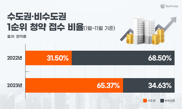 수도권 비수도권 1순위 청약 접수 비율