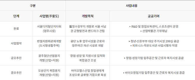 산업단지공단 자산개발 현황
