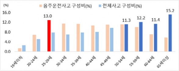 연령대별 음주운전사고 및 전체사고 발생현황