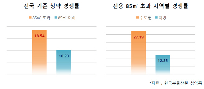 중대형 아파트