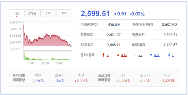 22일 코스피지수 장 마감