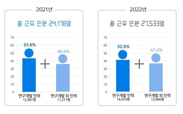 마곡사업장 근무인원 수