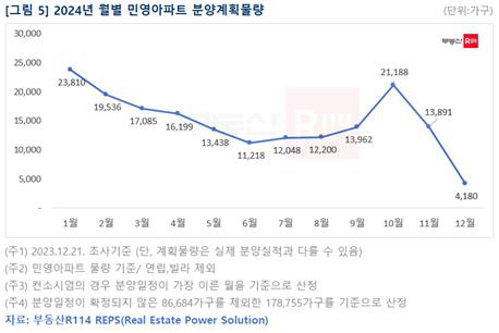 분양