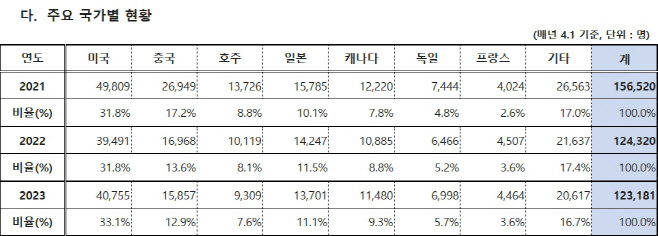 유학비중