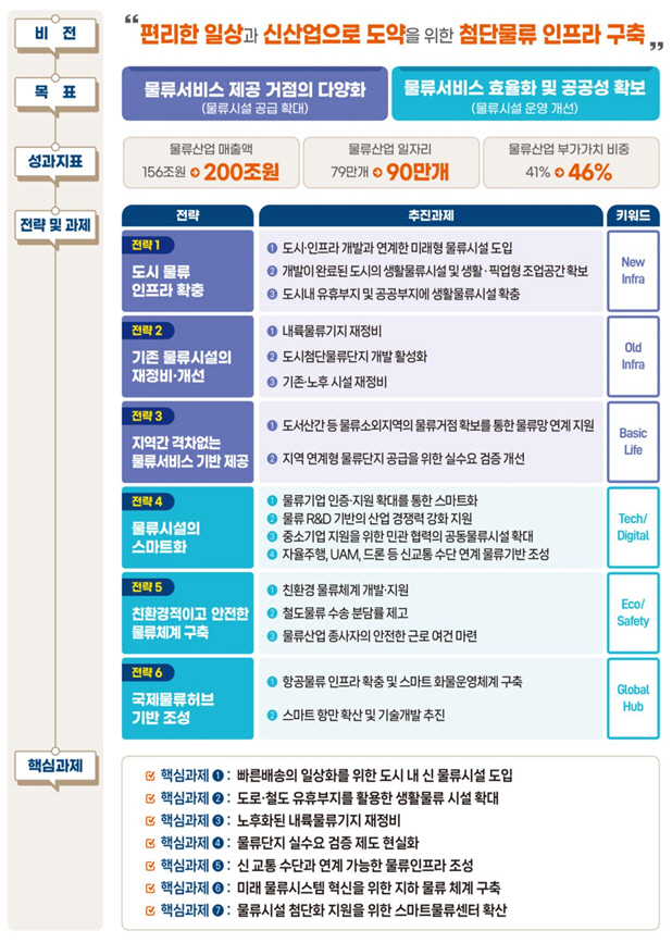 제4차 물류시설개발 종합계획 비전 및 추진 전략