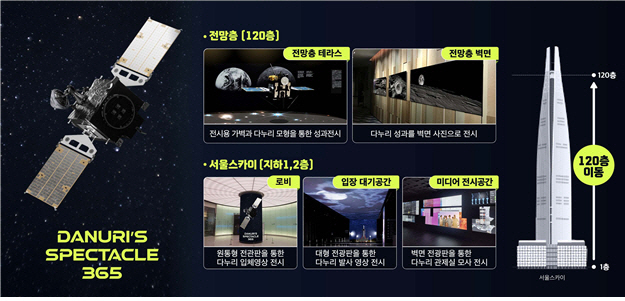 다누리의 스펙타클 365 전(展) 층별 주요 전시 내용