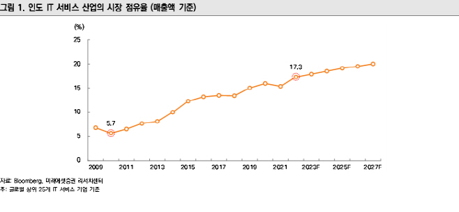 본문 내 삽입 그래프, 인도 IT 서비스 산업의 시장 점유율