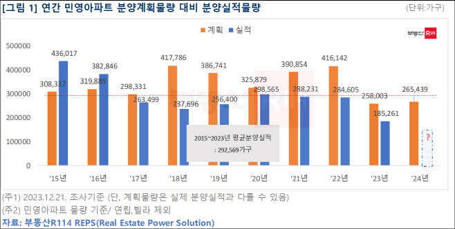 연간 민영아파트 분양계획물량 대비 분양실적 물량