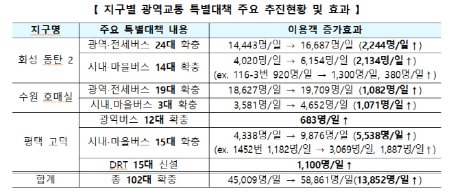 지구별 광역교통 특별대책 주요 추진현황 및 효과