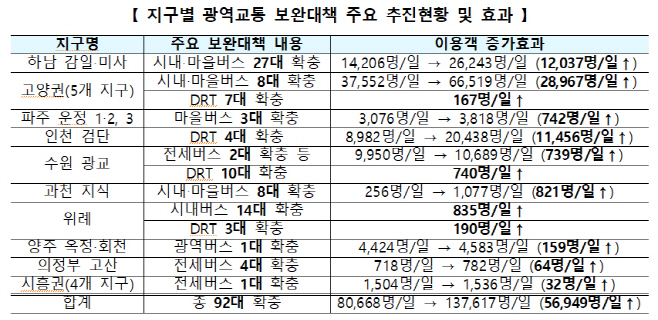 지구별 광역교통 보완대책 주요 추진현황 및 효과