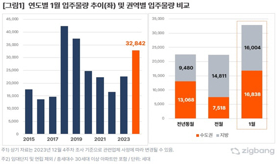 연도별 1월 입주물량추이 및 권역별 입주물량 비교