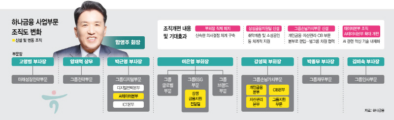 11-하나금융 사업부문 조직도 변화 온라인 수정