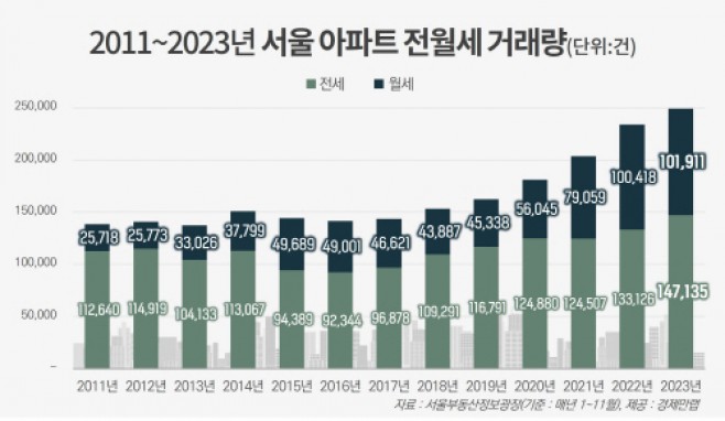 2011~2023년 서울 아파트 전월세 거래량