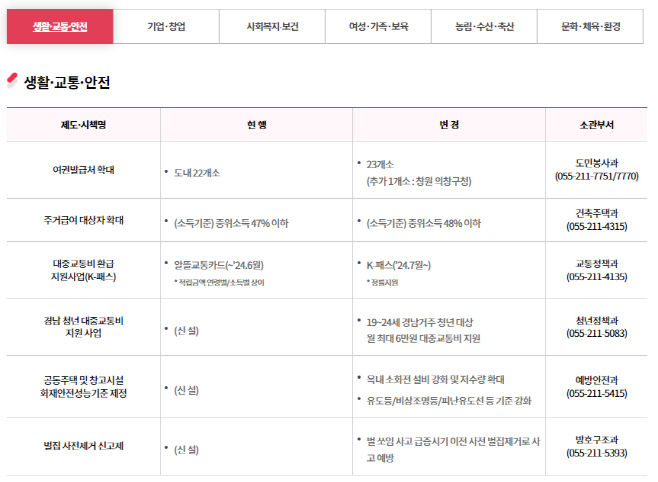 2024달라지는시책(경남도누리집화면)