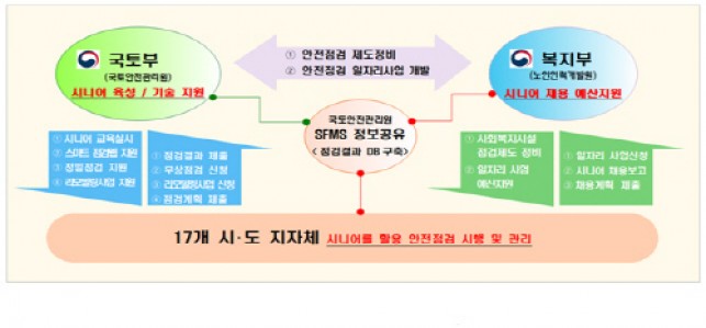 소규모 취약시설 안전관리체계 구축 협업현황