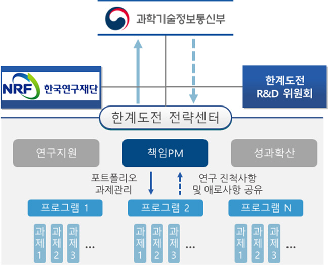 과기정통부 한계도전 R&D 추진 체계
