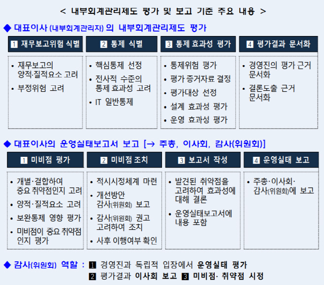 내부회계