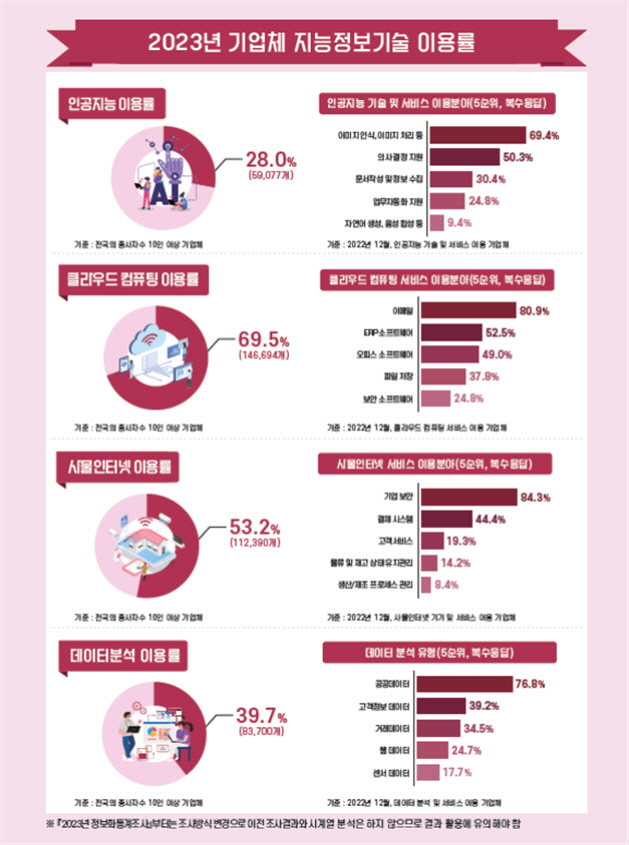2023년 지능정보기술 활용률