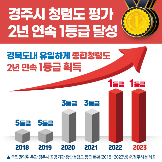 1. 경주시 권익위 청렴도 평가 2년 연속 1등급 달성